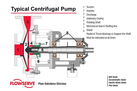 centrifugal pump stuffing box pressure|filling box pressure formula.